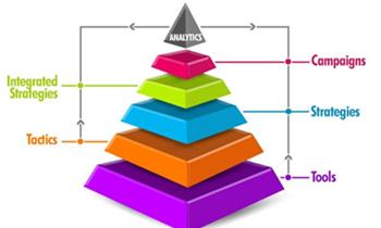 The Digital Marketing Pyramid explained